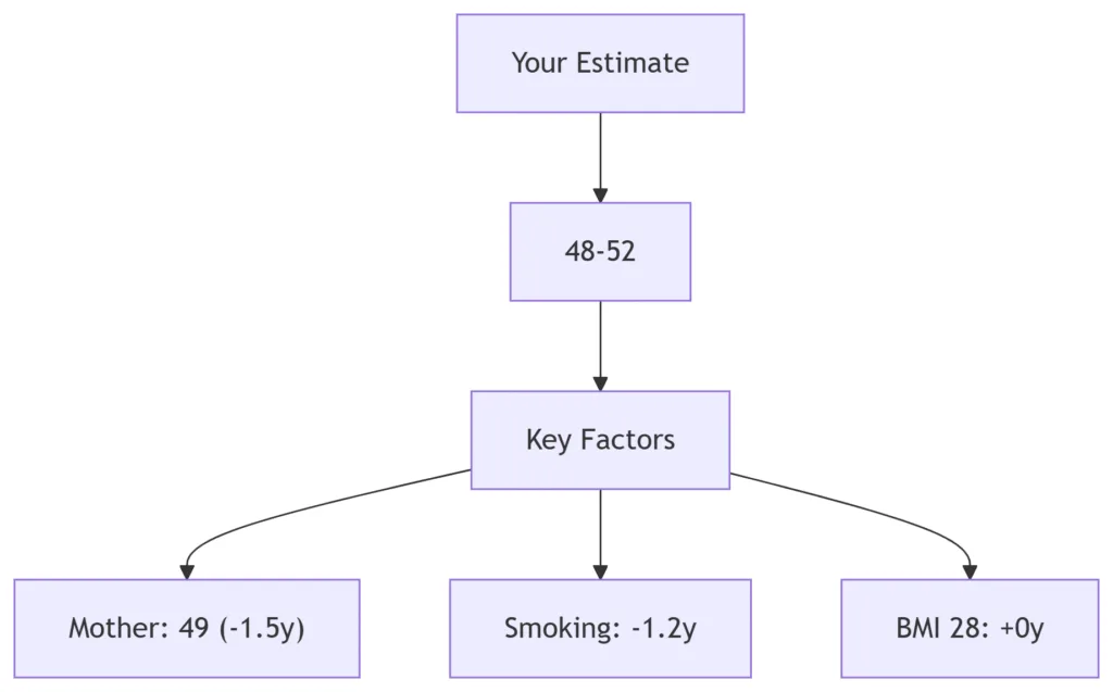 Menopause Age Calculator