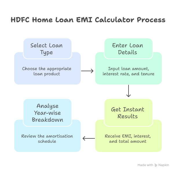 How to Use Our HDFC Home Loan EMI Calculator